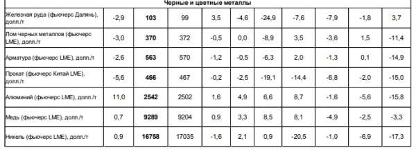 Минэкономразвития представило обзор мировых цен на сталь